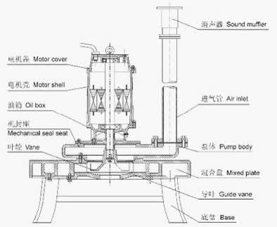 qxb型潛水離心曝氣機的結(jié)構圖