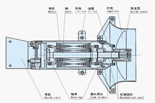 qjb型(xíng)潛(qián)水攪拌機(jī)的結構