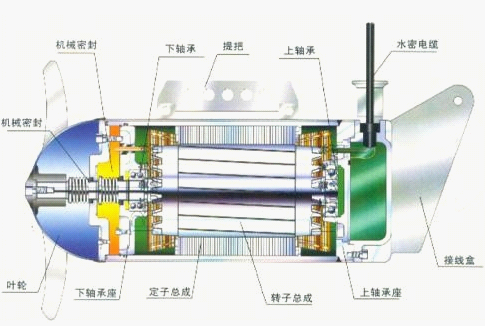 qjb型潛水(shuǐ)攪拌(bàn)機的結構