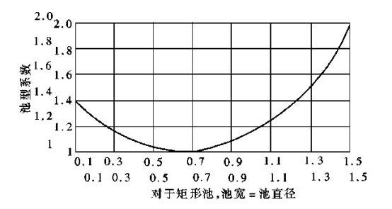 qjb型潛水(shuǐ)攪拌機(jī)池型校(xiào)正系數曲線(xiàn)