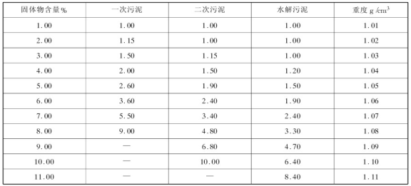 qjb型(xíng)潛水(shuǐ)攪(jiǎo)拌(bàn)機污(wū)泥校正系數表