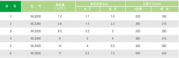 wls型(xíng)無軸螺(luó)旋(xuán)輸送(sòng)機性(xìng)能參數