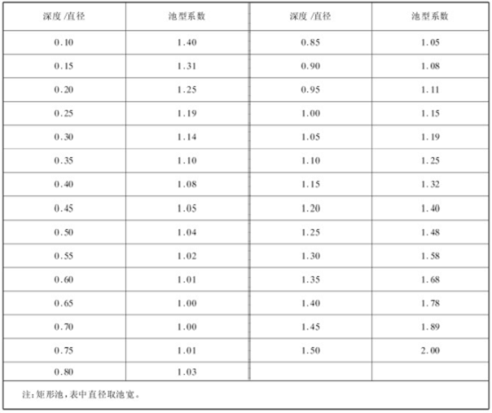 qjb型潛(qián)水攪拌機池(chí)型校(xiào)正系(xì)數表(biǎo)