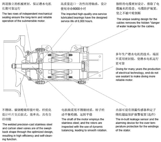qjb型(xíng)潛水攪拌(bàn)機的結構特點